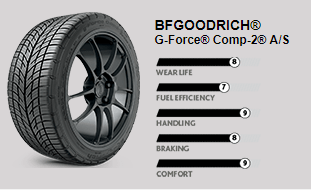 BFGOODRICH® G-Force® Comp-2® A/S in Chelsea, AL | Chelsea Tire Pros