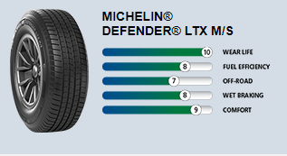 MICHELIN® DEFENDER® LTX M/S in Chelsea, AL | Chelsea Tire Pros